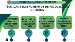 TÉCNICAS E INSTRUMENTOS DE RECOLECCIÓN
DE DATOS
CAPÍTULO III. MARCO METODOLÓGICO
Observación
directa
según Arias
(2006)
Entrevista no
estructurada
según Smith
(2019)
Encuestas
estructuradas
según Arias
(2006)
Revisión
documental
según García
(2020)
 
