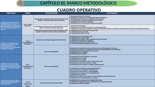 CUADRO OPERATIVO
CAPÍTULO III. MARCO METODOLÓGICO
OBJETIVOS FASES METODOLOGÍA ACTIVIDADES
1. Estudiar la situación actual de
Auto Repuestos “La Ganga, C.A.”, a
través del análisis de su estructura
organizacional para el conocimiento
de la orientación estratégica de la
empresa.
Fase I: Análisis
situacional.
Metodología de Sistemas Suaves (SSM) (Checkland, 1994)
Estadio 1: Situación Problema No Estructurada.
1.Observación directa de la empresa.
2. Realización de entrevista no estructurada al personal directivo.
3. Identificación de la estructura organizativa de la empresa.
4. Comprensión de los procesos operativos de la empresa.
5. Descripción de los procesos operativos.
6. Identificación de los actores de los procesos operativos.
Metodología de Sistemas Suaves (SSM) (Checkland, 1994)
Estadio 2: Situación Problema Expresada.
7. Formulación de preguntas.
8. Elaboración de encuestas estructuradas al personal operativo.
9. Análisis de la información recopilada a través de la observación directa, entrevista no estructurada y encuestas estructuradas realizadas.
Metodología de Sistemas Suaves (SSM) (Checkland, 1994)
Estadio 3: Definiciones Raíz de Sistemas Pertinentes.
10. Identificación de los sistemas de negocio (SN).
11. Definición del alcance del SN.
12. Descripción del entorno del SN.
2. Definir los submodelos de la
organización a través del marco
conceptual BMM para la
determinación de los fundamentos
estratégicos de negocio.
Fase II:
Conceptualización
del negocio.
Lineamientos estratégicos según Fred David (2013).
13.Realización de las matrices EFI y EFE.
14. Elaboración de la matriz FODA.
15. Definición de la misión, visión y objetivos de alto y bajo nivel.
16. Elaboración el diagrama de objetivos.
17.Modelación de la cadena de valor del SN.
18. Creación del diagrama jerárquico de procesos.
Marco conceptual BMM.
19.Realización de modelos de procesos de bajo nivel usando diagrama de procesos.
20.Creación de modelos de las actividades de bajo nivel usando diagrama de actividades.
21.Elaboración de la matriz objetivos vs. procesos.
22.Identificación de los objetos.
23.Clasificación de los objetos.
24.Identificación los atributos, relaciones y operaciones.
3. Diseñar el lienzo Canvas que
permita la representación de los
submodelos a través de una visión
integral en un concepto práctico y
operativo.
Fase II:
Conceptualización
del negocio.
Marco conceptual BMM.
25.Desarrollo de la matriz objetivos vs procesos.
26.Identificación de las reglas.
27.Clasificación de las reglas.
28.Modelación o especificación de las reglas de bajo nivel.
29.Elaboración de la matriz procesos vs. reglas.
30.Identificación de los actores y unidades organizacionales.
31.Modelación de la estructura organizacional del SN.
32.Construcción de los diagramas actividad-actor.
33.Creación de la matriz actor vs. responsabilidad.
34.Elaboración de la matriz proceso/actividad/actor.
35.Identificación de eventos.
36.Relación de eventos con los procesos usando diagramas de flujo de procesos.
37.Elaboración de la matriz procesos vs. eventos.
4. Desarrollar el modelo de negocio
basado en los hallazgos, que permita la
estandarización estratégica de sus
procesos operativos.
Freamwork visual Lienzo Canvas (BMC).
38.Definición de cada uno de los módulos del lienzo.
39. Relación e integración de los submodelos en el esquema Canvas.
40.Organización de los modelos.
Fase III:
Modelado del
negocio.
 