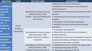OBJETIVOS FASES METODOLOGÍA ACTIVIDADES
1. Estudiar la
situación
actual de
Auto
Repuestos
“La Ganga,
C.A.”, a
través del
análisis de
su
estructura
organizacion
al para el
conocimient
o de la
orientación
Fase I:
Análisis
situacional
Metodología de Sistemas Suaves
(SSM) (Checkland, 1994)
Estadio 1: Situación Problema No
Estructurada.
1.Observación directa de la empresa.
2. Realización de entrevista no estructurada al
personal directivo.
3. Identificación de la estructura organizativa de la
empresa.
4. Comprensión de los procesos operativos de la
empresa.
5. Descripción de los procesos operativos.
6. Identificación de los actores de los procesos
operativos.
Metodología de Sistemas Suaves
(SSM) (Checkland, 1994)
Estadio 2: Situación Problema
Expresada.
7. Formulación de preguntas.
8. Elaboración de encuestas estructuradas al
personal operativo.
9. Análisis de la información recopilada a través de
la observación directa, entrevista no estructurada y
encuestas estructuradas realizadas.
Metodología de Sistemas Suaves
(SSM) (Checkland, 1994)
Estadio 3: Definiciones Raíz de
10. Identificación de los sistemas de negocio (SN).
11. Definición del alcance del SN.
12. Descripción del entorno del SN.
 