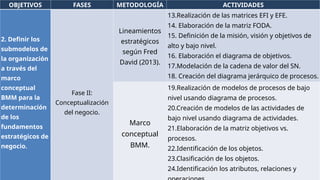 OBJETIVOS FASES METODOLOGÍA ACTIVIDADES
2. Definir los
submodelos de
la organización
a través del
marco
conceptual
BMM para la
determinación
de los
fundamentos
estratégicos de
negocio.
Fase II:
Conceptualización
del negocio.
Lineamientos
estratégicos
según Fred
David (2013).
13.Realización de las matrices EFI y EFE.
14. Elaboración de la matriz FODA.
15. Definición de la misión, visión y objetivos de
alto y bajo nivel.
16. Elaboración el diagrama de objetivos.
17.Modelación de la cadena de valor del SN.
18. Creación del diagrama jerárquico de procesos.
Marco
conceptual
BMM.
19.Realización de modelos de procesos de bajo
nivel usando diagrama de procesos.
20.Creación de modelos de las actividades de
bajo nivel usando diagrama de actividades.
21.Elaboración de la matriz objetivos vs.
procesos.
22.Identificación de los objetos.
23.Clasificación de los objetos.
24.Identificación los atributos, relaciones y
 