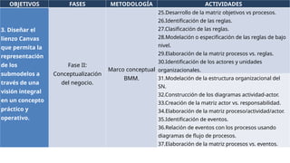 OBJETIVOS FASES METODOLOGÍA ACTIVIDADES
3. Diseñar el
lienzo Canvas
que permita la
representación
de los
submodelos a
través de una
visión integral
en un concepto
práctico y
operativo.
Fase II:
Conceptualización
del negocio.
Marco conceptual
BMM.
25.Desarrollo de la matriz objetivos vs procesos.
26.Identificación de las reglas.
27.Clasificación de las reglas.
28.Modelación o especificación de las reglas de bajo
nivel.
29.Elaboración de la matriz procesos vs. reglas.
30.Identificación de los actores y unidades
organizacionales.
31.Modelación de la estructura organizacional del
SN.
32.Construcción de los diagramas actividad-actor.
33.Creación de la matriz actor vs. responsabilidad.
34.Elaboración de la matriz proceso/actividad/actor.
35.Identificación de eventos.
36.Relación de eventos con los procesos usando
diagramas de flujo de procesos.
37.Elaboración de la matriz procesos vs. eventos.
 