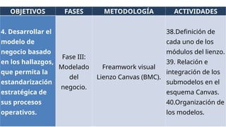 OBJETIVOS FASES METODOLOGÍA ACTIVIDADES
4. Desarrollar el
modelo de
negocio basado
en los hallazgos,
que permita la
estandarización
estratégica de
sus procesos
operativos.
Fase III:
Modelado
del
negocio.
Freamwork visual
Lienzo Canvas (BMC).
38.Definición de
cada uno de los
módulos del lienzo.
39. Relación e
integración de los
submodelos en el
esquema Canvas.
40.Organización de
los modelos.
 