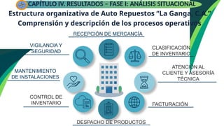 Estructura organizativa de Auto Repuestos “La Ganga, C.A.”
CAPÍTULO IV. RESULTADOS – FASE I: ANÁLISIS SITUACIONAL
Gerente general
Comprensión y descripción de los procesos operativos
DESPACHO DE PRODUCTOS
FACTURACIÓN
ATENCIÓN AL
CLIENTE Y ASESORÍA
TÉCNICA
CLASIFICACIÓN
DE INVENTARIO
RECEPCIÓN DE MERCANCÍA
VIGILANCIA Y
SEGURIDAD
MANTENIMIENTO
DE INSTALACIONES
CONTROL DE
INVENTARIO
 