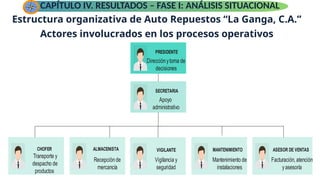 Estructura organizativa de Auto Repuestos “La Ganga, C.A.”
CAPÍTULO IV. RESULTADOS – FASE I: ANÁLISIS SITUACIONAL
Actores involucrados en los procesos operativos
PRESIDENTE
SECRETARIA
VIGILANTE MANTENIMIENTO ASESOR DE VENTAS
ALMACENISTA
CHOFER
Recepciónde
mercancía
Vigilancia y
seguridad
Mantenimiento de
instalaciones
Facturación, atención
yasesoría
Transporte y
despacho de
productos
Direcciónytoma de
decisiones
Apoyo
administrativo
 