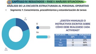 ANÁLISIS DE LA ENCUESTA ESTRUCTURADA AL PERSONAL OPERATIVO
CAPÍTULO IV. RESULTADOS – FASE I: ANÁLISIS SITUACIONAL
• Segmento 1: Conocimiento, procedimientos y estandarización de tareas
RESPUESTA PERSONAS
(N°)
PORCENTAJE
(%)
Sí 3 20%
No 12 80%
Total 15 100%
¿EXISTEN MANUALES O
INSTRUCTIVOS ESCRITOS SOBRE
CÓMO DEBE REALIZARSE CADA
ACTIVIDAD?
 