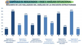 CAPÍTULO IV. RESULTADOS – FASE I: ANÁLISIS SITUACIONAL
SI NO SI NO SI NO SI NO SI NO SI NO
0%
10%
20%
30%
40%
50%
60%
70%
80%
90%
20%
80%
33%
67%
33%
67%
60%
40%
73%
27%
80%
20%
Segmento 1:
¿Existen manuales o
instructivos?
Segmento 2:
¿Ha recibido
capacitación formal?
Segmento 3:
¿Existen mecanismos
para supervisar procesos?
Segmento 4:
¿Se gestiona
documentación con
herramientas digitales?
Segmento 5:
¿Los tiempos de
atención al cliente son
adecuados?
Segmento 6:
¿Conoce la misión y visión
de la empresa?
RESUMEN DE LOS HALLAZGOS DEL ANÁLISIS DE LA ENCUESTA ESTRUCTURADA
 