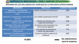 RESUMEN DE LOS HALLAZGOS DEL ANÁLISIS DE LA ENCUESTA ESTRUCTURADA
CAPÍTULO IV. RESULTADOS – FASE I: ANÁLISIS SITUACIONAL
SEGMENTO PREGUNTA SATISFACTORIO(%)
Segmento 1: Conocimiento,
procedimientos y estandarización de
tareas
¿Existen manuales o instructivos? 20%
Segmento 2: Capacitación y desarrollo del
personal
¿Ha recibido capacitación formal? 33%
Segmento 3: Supervisión, coordinación
interna y control
¿Existen mecanismos para
supervisar procesos?
33%
Segmento 4: Recursos, tecnología y
herramientas de trabajo
¿Se gestiona documentación con
herramientas digitales?
60%
Segmento 5: Atención al cliente, seguridad
y clima laboral
¿Los tiempos de atención al
cliente son adecuados?
73%
Segmento 6: Identidad organizacional y
proyección estratégica
¿Conoce la misión y visión de la
empresa?
80%
49,88% No satisfactorias
para la empresa
 