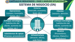 SISTEMA DE NEGOCIO (SN)
CAPÍTULO IV. RESULTADOS – FASE I: ANÁLISIS SITUACIONAL
Operaciones
(compra, inventario,
ventas, etc.)
Clientes
(asesoría, atención,
etc.)
Entorno
(mercado, economía,
leyes, etc.)
Enfoque estratégico
(satisfacción del
cliente, aumento de
ventas, etc.)
Enfoque estratégico
(satisfacción del
cliente, aumento de
ventas, etc.)
Infraestructura
(almacén, oficina,
sede física)
Alcance
(Proveedores,
clientes, Maturín y
alrededores)
Subsistemas de apoyo
(Finanzas, proveedores)
 