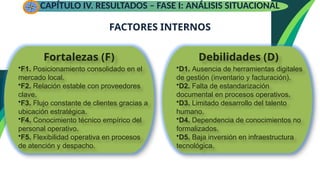 CAPÍTULO IV. RESULTADOS – FASE I: ANÁLISIS SITUACIONAL
FACTORES INTERNOS
Fortalezas (F)
•F1. Posicionamiento consolidado en el
mercado local.
•F2. Relación estable con proveedores
clave.
•F3. Flujo constante de clientes gracias a
ubicación estratégica.
•F4. Conocimiento técnico empírico del
personal operativo.
•F5. Flexibilidad operativa en procesos
de atención y despacho.
Debilidades (D)
•D1. Ausencia de herramientas digitales
de gestión (inventario y facturación).
•D2. Falta de estandarización
documental en procesos operativos.
•D3. Limitado desarrollo del talento
humano.
•D4. Dependencia de conocimientos no
formalizados.
•D5. Baja inversión en infraestructura
tecnológica.
 