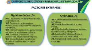 CAPÍTULO IV. RESULTADOS – FASE I: ANÁLISIS SITUACIONAL
FACTORES EXTERNOS
Oportunidades (O)
•O1. Crecimiento sostenido del mercado
automotriz local.
•O2. Aumento en la demanda de
repuestos nacionales ante dificultades de
importación.
•O3. Interes creciente de los consumidores
por asesoria tecnica personalizada.
•O4. Posibilidad de alianzas con
proveedores nacionales estrategicos.
•O5. Disponibilidad de plataformas
digitales accesibles para pequeñas
empresas.
Amenazas (A)
•A1. Alta competencia con distribuidores
mayoristas.
•A2. Inestabilidad económica y de
precios.
•A3. Dificultades logísticas por escasez
de combustible y transporte.
•A4. Brechas tecnologicas frente a
competidores mas avanzados.
•A5. Inseguridad en el entorno fisico de
operacion.
 