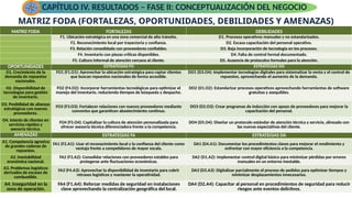 MATRIZ FODA (FORTALEZAS, OPORTUNIDADES, DEBILIDADES Y AMENAZAS)
MATRIZ FODA FORTALEZAS DEBILIDADES
F1. Ubicación estratégica en una zona comercial de alto tránsito. D1. Procesos operativos manuales y no estandarizados.
F2. Reconocimiento local por trayectoria y confianza. D2. Escasa capacitación del personal operativo.
F3. Relación consolidada con proveedores confiables. D3. Baja incorporación de tecnología en los procesos.
F4. Inventario con piezas críticas disponibles. D4. Falta de control formal documentado.
F5. Cultura informal de atención cercana al cliente. D5. Ausencia de protocolos formales para la atención.
OPORTUNIDADES ESTRATEGIAS FO ESTRATEGIAS DO
O1. Crecimiento de la
demanda de repuestos
nacionales.
FO1 (F1.O1): Aprovechar la ubicación estratégica para captar clientes
que buscan repuestos nacionales de forma accesible.
DO1 (D3.O4): Implementar tecnologías digitales para sistematizar la venta y el control de
repuestos, aprovechando el aumento de la demanda.
O2. Disponibilidad de
tecnologías para gestión
de inventario.
FO2 (F4.O2): Incorporar herramientas tecnológicas para optimizar el
manejo del inventario, reduciendo tiempos de búsqueda y despacho.
DO2 (D1.O2): Estandarizar procesos operativos aprovechando herramientas de software
gratuitas y asequibles.
O3. Posibilidad de alianzas
estratégicas con nuevos
proveedores.
FO3 (F3.O3): Fortalecer relaciones con nuevos proveedores mediante
convenios que garanticen abastecimiento continuo.
DO3 (D2.O3): Crear programas de inducción con apoyo de proveedores para mejorar la
capacitación del personal.
O4. Interés de clientes en
servicios rápidos y
asesoría técnica.
FO4 (F5.O4): Capitalizar la cultura de atención personalizada para
ofrecer asesoría técnica diferenciadora frente a la competencia.
DO4 (D5.O4): Diseñar un protocolo estándar de atención técnica y servicio, alineado con
las nuevas expectativas del cliente.
AMENAZAS ESTRATEGIAS FA ESTRATEGIAS DA
A1. Competencia agresiva
de grandes cadenas de
repuestos.
FA1 (F2.A1): Usar el reconocimiento local y la confianza del cliente como
ventaja frente a competidores de mayor escala.
DA1 (D4.A1): Documentar los procedimientos claves para mejorar el rendimiento y
enfrentar con mayor eficiencia a la competencia.
A2. Inestabilidad
económica nacional.
FA2 (F3.A2): Consolidar relaciones con proveedores estables para
protegerse ante fluctuaciones económicas.
DA2 (D1.A2): Implementar control digital básico para minimizar pérdidas por errores
manuales en un entorno inestable.
A3. Problemas logísticos
derivados de escasez de
combustible.
FA3 (F4.A3): Aprovechar la disponibilidad de inventario para cubrir
retrasos logísticos y mantener la operatividad.
DA3 (D3.A3): Digitalizar parcialmente el proceso de pedidos para optimizar tiempos y
minimizar desplazamientos innecesarios.
A4. Inseguridad en la
zona de operación.
FA4 (F1.A4): Reforzar medidas de seguridad en instalaciones
clave aprovechando la centralización geográfica del local.
DA4 (D2.A4): Capacitar al personal en procedimientos de seguridad para reducir
riesgos ante eventos delictivos.
CAPÍTULO IV. RESULTADOS – FASE II: CONCEPTUALIZACIÓN DEL NEGOCIO
 