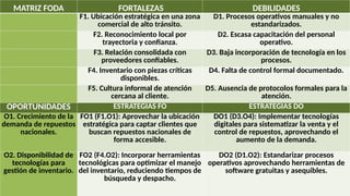 MATRIZ FODA FORTALEZAS DEBILIDADES
F1. Ubicación estratégica en una zona
comercial de alto tránsito.
D1. Procesos operativos manuales y no
estandarizados.
F2. Reconocimiento local por
trayectoria y confianza.
D2. Escasa capacitación del personal
operativo.
F3. Relación consolidada con
proveedores confiables.
D3. Baja incorporación de tecnología en los
procesos.
F4. Inventario con piezas críticas
disponibles.
D4. Falta de control formal documentado.
F5. Cultura informal de atención
cercana al cliente.
D5. Ausencia de protocolos formales para la
atención.
OPORTUNIDADES ESTRATEGIAS FO ESTRATEGIAS DO
O1. Crecimiento de la
demanda de repuestos
nacionales.
FO1 (F1.O1): Aprovechar la ubicación
estratégica para captar clientes que
buscan repuestos nacionales de
forma accesible.
DO1 (D3.O4): Implementar tecnologías
digitales para sistematizar la venta y el
control de repuestos, aprovechando el
aumento de la demanda.
O2. Disponibilidad de
tecnologías para
gestión de inventario.
FO2 (F4.O2): Incorporar herramientas
tecnológicas para optimizar el manejo
del inventario, reduciendo tiempos de
búsqueda y despacho.
DO2 (D1.O2): Estandarizar procesos
operativos aprovechando herramientas de
software gratuitas y asequibles.
 