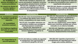 O3. Posibilidad de
alianzas estratégicas con
nuevos proveedores.
FO3 (F3.O3): Fortalecer relaciones con
nuevos proveedores mediante convenios
que garanticen abastecimiento continuo.
DO3 (D2.O3): Crear programas de inducción
con apoyo de proveedores para mejorar la
capacitación del personal.
O4. Interés de clientes en
servicios rápidos y
asesoría técnica.
FO4 (F5.O4): Capitalizar la cultura de
atención personalizada para ofrecer
asesoría técnica diferenciadora frente a
la competencia.
DO4 (D5.O4): Diseñar un protocolo estándar
de atención técnica y servicio, alineado con
las nuevas expectativas del cliente.
AMENAZAS ESTRATEGIAS FA ESTRATEGIAS DA
A1. Competencia agresiva
de grandes cadenas de
repuestos.
FA1 (F2.A1): Usar el reconocimiento local
y la confianza del cliente como ventaja
frente a competidores de mayor escala.
DA1 (D4.A1): Documentar los procedimientos
claves para mejorar el rendimiento y
enfrentar con mayor eficiencia a la
competencia.
A2. Inestabilidad
económica nacional.
FA2 (F3.A2): Consolidar relaciones con
proveedores estables para protegerse
ante fluctuaciones económicas.
DA2 (D1.A2): Implementar control digital
básico para minimizar pérdidas por errores
manuales en un entorno inestable.
A3. Problemas logísticos
derivados de escasez de
combustible.
FA3 (F4.A3): Aprovechar la
disponibilidad de inventario para cubrir
retrasos logísticos y mantener la
operatividad.
DA3 (D3.A3): Digitalizar parcialmente el
proceso de pedidos para optimizar tiempos y
minimizar desplazamientos innecesarios.
A4. Inseguridad en la
zona de operación.
FA4 (F1.A4): Reforzar medidas de seguridad
en instalaciones clave aprovechando la
centralización geográfica del local.
DA4 (D2.A4): Capacitar al personal en
procedimientos de seguridad para reducir
riesgos ante eventos delictivos.
 