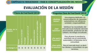 EVALUACIÓN DE LA MISIÓN
CAPÍTULO IV. RESULTADOS – FASE II: CONCEPTUALIZACIÓN DEL NEGOCIO
¿Quiénes
somos?
Una empresa dedicada a la
comercialización de repuestos
automotrices con eficiencia,
variedad y responsabilidad.
¿Qué
hacemos?
Satisfacer las necesidades del
mercado local mediante atención
personalizada, productos de alta
calidad y tecnología actualizada..
¿Por qué lo
hacemos?
Para alcanzar la excelencia,
contribuir con el crecimiento
sustentable y el bienestar de la
comunidad.
¿Para quién
lo hacemos?
Para el mercado local, es decir,
los clientes y comunidad a la que
servimos.
Nombre de la
empresa
Clientes
Productos
y/o
Servicio
Tecnología
Preocupación
por
la
S,
C
y
R
Filosofía
Concepto
de
sí
misma
Preocupación
por
la
imagen
pública
Preocupación
por
los
empleados
Mercados
La Ganga C.A Si Si Si Si Si Si Si Si Si
9 Ítems de Fred David (2013) Preguntas Clave de Fred David (2013)
 