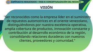 VISIÓN
"Ser reconocidos como la empresa líder en el suministro
de repuestos automotrices en el oriente venezolano,
distinguiéndonos por nuestra excelencia operativa,
amplia cobertura de productos, innovación constante y
contribución al desarrollo económico de la región,
consolidando relaciones duraderas con nuestros
clientes, proveedores y comunidad."
CAPÍTULO IV. RESULTADOS – FASE II: CONCEPTUALIZACIÓN DEL NEGOCIO
 