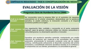 EVALUACIÓN DE LA VISIÓN
CAPÍTULO IV. RESULTADOS – FASE II: CONCEPTUALIZACIÓN DEL NEGOCIO
¿Cuál es la imagen
deseada?
Ser reconocidos como la empresa líder en el suministro de repuestos
automotrices en el oriente venezolano, destacándose por la excelencia
operativa, la amplia cobertura, la innovación constante y el impacto
económico positivo en la región.
¿Qué seremos en
el futuro?
Una organización líder, confiable y reconocida en el sector automotriz
regional, capaz de generar relaciones sólidas con clientes, proveedores y
comunidad gracias a su desempeño operativo e innovador.
¿Qué haremos en
el futuro?
Garantizar una excelencia operativa sostenida, manteniendo una amplia
cobertura de productos que responda a las necesidades del mercado
automotriz, promoviendo la innovación constante como eje de mejora
continua, contribuyendo activamente al desarrollo económico del oriente
venezolano y consolidando relaciones duraderas basadas en la confianza y
el compromiso con sus clientes, proveedores y la comunidad en general.
Preguntas clave de Humberto Serna (2008)
 