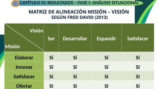 MATRIZ DE ALINEACIÓN MISIÓN – VISIÓN
SEGÚN FRED DAVID (2013)
CAPÍTULO IV. RESULTADOS – FASE I: ANÁLISIS SITUACIONAL
Visión
Misión
Ser Desarrollar Expandir Satisfacer
Elaborar Sí Sí Sí Sí
Innovar Sí Sí Sí Sí
Satisfacer Sí Sí Sí Sí
Ofertar Sí Sí Sí Sí
 