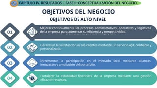 OBJETIVOS DEL NEGOCIO
CAPÍTULO IV. RESULTADOS – FASE II: CONCEPTUALIZACIÓN DEL NEGOCIO
OBJETIVOS DE ALTO NIVEL
Mejorar continuamente los procesos administrativos, operativos y logísticos
de la empresa para aumentar su eficiencia y competitividad.
Garantizar la satisfacción de los clientes mediante un servicio ágil, confiable y
personalizado.
Incrementar la participación en el mercado local mediante alianzas,
innovación y ampliación del portafolio.
Fortalecer la estabilidad financiera de la empresa mediante una gestión
eficaz de recursos.
 