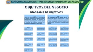 OBJETIVOS DEL NEGOCIO
DIAGRAMA DE OBJETIVOS
CAPÍTULO IV. RESULTADOS – FASE II: CONCEPTUALIZACIÓN DEL NEGOCIO
 