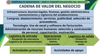 CADENA DE VALOR DEL NEGOCIO
Compras: abastecimiento, servicios, publicidad, selección de
proveedores.
Infraestructura: Asuntos legales, finanzas, gestión administrativa,
mantenimiento y vigilancia del establecimiento.
Administración de recursos humanos: selección y contratación
de personal, capacitación, motivación.
Tecnología: Uso de excel y software de facturación.
Actividades primarias Actividades de apoyo
Logística de entrada
• Recepción de mercancía.
• Logística de almacenamiento.
Logística de salida
Operaciones
• Despacho.
• Manejo de
stock.
• Atención al
cliente.
• Facturación.
CAPÍTULO IV. RESULTADOS – FASE II: CONCEPTUALIZACIÓN DEL NEGOCIO
 