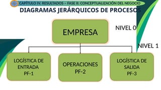 DIAGRAMAS JERÁRQUICOS DE PROCESOS
EMPRESA
LOGÍSTICA DE
ENTRADA
PF-1
LOGÍSTICA DE
SALIDA
PF-3
OPERACIONES
PF-2
NIVEL 0
NIVEL 1
CAPÍTULO IV. RESULTADOS – FASE II: CONCEPTUALIZACIÓN DEL NEGOCIO
 