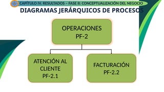 DIAGRAMAS JERÁRQUICOS DE PROCESOS
OPERACIONES
PF-2
ATENCIÓN AL
CLIENTE
PF-2.1
FACTURACIÓN
PF-2.2
CAPÍTULO IV. RESULTADOS – FASE II: CONCEPTUALIZACIÓN DEL NEGOCIO
 