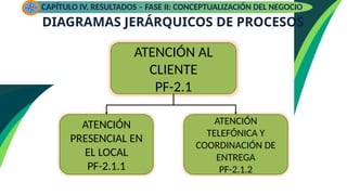 DIAGRAMAS JERÁRQUICOS DE PROCESOS
ATENCIÓN AL
CLIENTE
PF-2.1
ATENCIÓN
PRESENCIAL EN
EL LOCAL
PF-2.1.1
ATENCIÓN
TELEFÓNICA Y
COORDINACIÓN DE
ENTREGA
PF-2.1.2
CAPÍTULO IV. RESULTADOS – FASE II: CONCEPTUALIZACIÓN DEL NEGOCIO
 