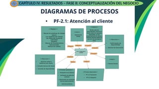 DIAGRAMAS DE PROCESOS
• PF-2.1: Atención al cliente
CAPÍTULO IV. RESULTADOS – FASE II: CONCEPTUALIZACIÓN DEL NEGOCIO
 