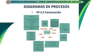DIAGRAMAS DE PROCESOS
• PF-2.2 Facturación
CAPÍTULO IV. RESULTADOS – FASE II: CONCEPTUALIZACIÓN DEL NEGOCIO
 