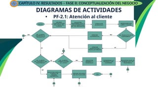 DIAGRAMAS DE ACTIVIDADES
• PF-2.1: Atención al cliente
CAPÍTULO IV. RESULTADOS – FASE II: CONCEPTUALIZACIÓN DEL NEGOCIO
 
