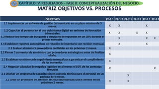 OBJETIVOS PF-1.1 PF-1.2 PF-
2.1 PF-2.2 PF-
3.1 PF-3.
3.2 Crear un protocolo de atención técnica estandarizada para clientes en los
próximos 2 meses. X X
MATRIZ OBJETIVOS VS. PROCESOS
CAPÍTULO IV. RESULTADOS – FASE II: CONCEPTUALIZACIÓN DEL NEGOCIO
OBJETIVOS PF-1.1 PF-1.2 PF-2.1 PF-2.2 PF-3.1 PF-3.2
1.3 Reducir los tiempos de búsqueda y despacho de repuestos en un 30% durante el
primer semestre. X X X
1.4 Establecer reportes automáticos de rotación de inventario con revisión mensual. X X
2.1 Evaluar al menos 5 proveedores confiables en los próximos 2 meses. X
2.2 Firmar 3 convenios de suministro con proveedores estratégicos antes de finalizar
el año. X
2.3 Establecer un sistema de seguimiento mensual para garantizar el cumplimiento
de los convenios. X
2.4 Negociar cláusulas de respaldo logístico en al menos el 50% de los contratos
firmados X X
3.1 Diseñar un programa de capacitación en asesoría técnica para el personal en un
periodo de 4 meses. X
OBJETIVOS PF-1.1 PF-1.2 PF-2.1 PF-2.2 PF-3.1 PF-3.2
1.1 Implementar un software de gestión de inventario en un plazo máximo de 3
meses. X X X
1.2 Capacitar al personal en el uso del sistema digital en sesiones de formación
trimestrales. X X X X
 