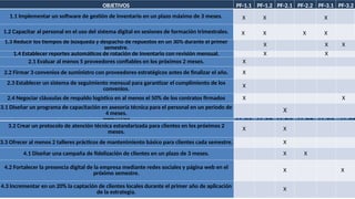 OBJETIVOS PF-1.1 PF-1.2 PF-2.1 PF-2.2 PF-3.1 PF-3.2
3.2 Crear un protocolo de atención técnica estandarizada para clientes en los próximos 2
meses.
X X
3.3 Ofrecer al menos 2 talleres prácticos de mantenimiento básico para clientes cada semestre. X
4.1 Diseñar una campaña de fidelización de clientes en un plazo de 3 meses. X X
4.2 Fortalecer la presencia digital de la empresa mediante redes sociales y página web en el
próximo semestre. X X
4.3 Incrementar en un 20% la captación de clientes locales durante el primer año de aplicación
de la estrategia.
X
OBJETIVOS PF-1.1 PF-1.2 PF-2.1 PF-2.2 PF-3.1 PF-3.2
1.3 Reducir los tiempos de búsqueda y despacho de repuestos en un 30% durante el primer
semestre. X X X
1.4 Establecer reportes automáticos de rotación de inventario con revisión mensual. X X
2.1 Evaluar al menos 5 proveedores confiables en los próximos 2 meses. X
2.2 Firmar 3 convenios de suministro con proveedores estratégicos antes de finalizar el año. X
2.3 Establecer un sistema de seguimiento mensual para garantizar el cumplimiento de los
convenios. X
2.4 Negociar cláusulas de respaldo logístico en al menos el 50% de los contratos firmados X X
3.1 Diseñar un programa de capacitación en asesoría técnica para el personal en un periodo de
4 meses. X
OBJETIVOS PF-1.1 PF-1.2 PF-2.1 PF-2.2 PF-3.1 PF-3.2
1.1 Implementar un software de gestión de inventario en un plazo máximo de 3 meses. X X X
1.2 Capacitar al personal en el uso del sistema digital en sesiones de formación trimestrales. X X X X
 