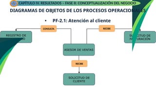 DIAGRAMAS DE OBJETOS DE LOS PROCESOS OPERACIONALES
• PF-2.1: Atención al cliente
CAPÍTULO IV. RESULTADOS – FASE II: CONCEPTUALIZACIÓN DEL NEGOCIO
CONSULTA RECIBE
RECIBE
 