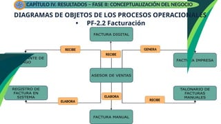 DIAGRAMAS DE OBJETOS DE LOS PROCESOS OPERACIONALES
• PF-2.2 Facturación
CAPÍTULO IV. RESULTADOS – FASE II: CONCEPTUALIZACIÓN DEL NEGOCIO
RECIBE
ELABORA
ELABORA
GENERA
RECIBE
RECIBE
 