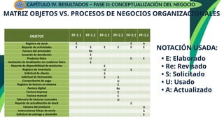 MATRIZ OBJETOS VS. PROCESOS DE NEGOCIOS ORGANIZACIONALES
OBJETOS PF-1.1 PF-1.2 PF-2.1 PF-2.2 PF-3.1 PF-3.2
Anotación de localización en cuaderno físico E
Reporte de disponibilidad de productos E
Registro de inventario U E
Solicitud de cliente S
Solicitud de facturación S S
Comprobante de pago U
Registro de factura en sistema E
Factura digital Re
Factura impresa E
Factura manual E
Talonario de facturas manuales U
Reporte de actualización de stock E
Factura del producto U
Instrucciones físicas de envío S
Solicitud de entrega a domicilio E
OBJETOS PF-1.1 PF-1.2 PF-2.1 PF-2.2 PF-3.1 PF-3.2
Registro de stock E E A
Reporte de actividades E E E E E E
Factura del proveedor Re
Acuerdo de devolución E
Producto físico U U E • E: Elaborado
• Re: Revisado
• S: Solicitado
• U: Usado
• A: Actualizado
NOTACIÓN USADA:
CAPÍTULO IV. RESULTADOS – FASE II: CONCEPTUALIZACIÓN DEL NEGOCIO
 