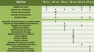 OBJETOS
PF-1.1 PF-1.2 PF-2.1 PF-2.2 PF-3.1 PF-3.2
Anotación de localización en cuaderno físico E
Reporte de disponibilidad de productos E
Registro de inventario U E
Solicitud de cliente S
Solicitud de facturación S S
Comprobante de pago U
Registro de factura en sistema E
Factura digital Re
Factura impresa E
Factura manual E
Talonario de facturas manuales U
Reporte de actualización de stock E
Factura del producto U
Instrucciones físicas de envío S
Solicitud de entrega a domicilio E
OBJETOS PF-1.1 PF-1.2 PF-2.1 PF-2.2 PF-3.1 PF-3.2
Registro de stock E E A
Reporte de actividades E E E E E E
Factura del proveedor Re
Acuerdo de devolución E
Producto físico U U E
 