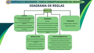 DIAGRAMA DE REGLAS
CAPÍTULO IV. RESULTADOS – FASE II: CONCEPTUALIZACIÓN DEL NEGOCIO
 