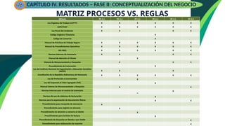 MATRIZ PROCESOS VS. REGLAS
REGLAS
PF-1.1 PF-1.2 PF-2.1 PF-2.2 PF-3.1 PF-3.2
Normas de control administrativo y caja chica X
Normas internas de atención al cliente X
Normas de uso de sistemas de facturación X
Normas para la organización de documentos físicos X X
Procedimiento para recepción de mercancía X
Procedimiento para registro en almacén X
Procedimiento de atención y asesoría al cliente X
Procedimiento para emisión de factura X
Procedimiento de despacho en tienda o por chofer X
Procedimiento para elaboración de reportes X
REGLAS PF-1.1 PF-1.2 PF-2.1 PF-2.2 PF-3.1 PF-3.2
Ley Orgánica del Trabajo (LOTTT) X X X X X X
LOPCYMAT X X X X X X
Ley Penal del Ambiente X X X X
Código Orgánico Tributario X
Código de Comercio X
Manual de Prácticas de Trabajo Seguro X X X X X X
Manual de Procedimientos Operativos X X X X X X
ISO 9001 X X X X X X
Normas internas de inventario X X X X
Manual de Atención al Cliente X
Manual de Almacenamiento y Despacho X X X
Procedimiento de Facturación X
Ley del Instituto Nacional de Capacitación y Educación Socialista
(INCES) X X X
Constitución de la República Bolivariana de Venezuela X X X X X X
Ley de Protección al Consumidor X
Ley del Impuesto al Valor Agregado (IVA) X
Manual Interno de Almacenamiento y Despacho X X
Normas internas para el control de inventario X
CAPÍTULO IV. RESULTADOS – FASE II: CONCEPTUALIZACIÓN DEL NEGOCIO
 