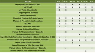 REGLAS PF-1.1 PF-1.2 PF-2.1 PF-2.2 PF-3.1 PF-3.2
Ley Orgánica del Trabajo (LOTTT) X X X X X X
LOPCYMAT X X X X X X
Ley Penal del Ambiente X X X X
Código Orgánico Tributario X
Código de Comercio X
Manual de Prácticas de Trabajo Seguro X X X X X X
Manual de Procedimientos Operativos X X X X X X
ISO 9001 X X X X X X
Normas internas de inventario X X X X
Manual de Atención al Cliente X
Manual de Almacenamiento y Despacho X X X
Procedimiento de Facturación X
Ley del Instituto Nacional de Capacitación y Educación Socialista (INCES) X X X
Constitución de la República Bolivariana de Venezuela X X X X X X
Ley de Protección al Consumidor X
Ley del Impuesto al Valor Agregado (IVA) X
Manual Interno de Almacenamiento y Despacho X X
Normas internas para el control de inventario X
 