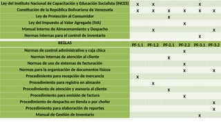 REGLAS
PF-1.1 PF-1.2 PF-2.1 PF-2.2 PF-3.1 PF-3.2
Normas de control administrativo y caja chica X
Normas internas de atención al cliente X
Normas de uso de sistemas de facturación X
Normas para la organización de documentos físicos X X
Procedimiento para recepción de mercancía X
Procedimiento para registro en almacén X
Procedimiento de atención y asesoría al cliente X
Procedimiento para emisión de factura X
Procedimiento de despacho en tienda o por chofer X
Procedimiento para elaboración de reportes X
Manual de Gestión de Inventario X
Ley del Instituto Nacional de Capacitación y Educación Socialista (INCES) X X X
Constitución de la República Bolivariana de Venezuela X X X X X X
Ley de Protección al Consumidor X
Ley del Impuesto al Valor Agregado (IVA) X
Manual Interno de Almacenamiento y Despacho X X
Normas internas para el control de inventario X
 