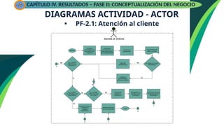 DIAGRAMAS ACTIVIDAD - ACTOR
• PF-2.1: Atención al cliente
CAPÍTULO IV. RESULTADOS – FASE II: CONCEPTUALIZACIÓN DEL NEGOCIO
 