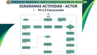 DIAGRAMAS ACTIVIDAD - ACTOR
• PF-2.2 Facturación
CAPÍTULO IV. RESULTADOS – FASE II: CONCEPTUALIZACIÓN DEL NEGOCIO
 