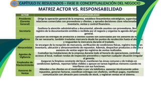 ACTOR RESPONSABILIDAD
Choferes
Ejecutan las entregas de productos a clientes cuando son autorizadas por los asesores de ventas.
De ser necesario, también trasladan mercancía desde los puntos de recolección hasta el almacén
y resguardan la mercancía durante el traslado.
Almacenistas
Se encargan de la recepción de mercancía, verificación de condiciones físicas, registro manual en
inventario, ubicación y almacenamiento de repuestos. Además, despachan productos a clientes y
asesores de ventas según los registros de ventas realizados.
Agentes de
Vigilancia
Custodian las instalaciones de la empresa durante todo el horario de operaciones, controlan
accesos al local, realizan rondas de inspección preventiva y reportan cualquier situación irregular
al gerente.
Empleados de
Mantenimiento
Aseguran la limpieza constante del local, mantienen las áreas comunes y de trabajo en
condiciones óptimas, reportan fallas visibles y apoyan en tareas logísticas menores cuando no
interfieren con sus funciones.
Asesores de
Ventas
Atienden a los clientes en el mostrador o por vía telefónica, asesoran técnicamente sobre
repuestos, generan facturas, coordinan entregas con choferes, verifican pagos, mantienen
comunicación con almacén para consulta de stock, y registran ventas en el sistema.
MATRIZ ACTOR VS. RESPONSABILIDAD
ACTOR RESPONSABILIDAD
Presidente
(Gerente
General)
Dirige la operación general de la empresa, establece lineamientos estratégicos, supervisa las
relaciones comerciales con proveedores y clientes, y aprueba decisiones clave relacionadas con
inventario, ventas y control financiero.
Secretaria
Gestiona la atención administrativa y documental, atiende asuntos con proveedores, lleva el
registro de la documentación emitida o recibida por el negocio y organiza la agenda del gerente
general.
CAPÍTULO IV. RESULTADOS – FASE II: CONCEPTUALIZACIÓN DEL NEGOCIO
 
