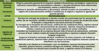 ACTOR RESPONSABILIDAD
Choferes
Ejecutan las entregas de productos a clientes cuando son autorizadas por los asesores de
ventas. De ser necesario, también trasladan mercancía desde los puntos de recolección hasta
el almacén y resguardan la mercancía durante el traslado.
Almacenistas
Se encargan de la recepción de mercancía, verificación de condiciones físicas, registro manual
en inventario, ubicación y almacenamiento de repuestos. Además, despachan productos a
clientes y asesores de ventas según los registros de ventas realizados.
Agentes de
Vigilancia
Custodian las instalaciones de la empresa durante todo el horario de operaciones, controlan
accesos al local, realizan rondas de inspección preventiva y reportan cualquier situación
irregular al gerente.
Empleados de
Mantenimiento
Aseguran la limpieza constante del local, mantienen las áreas comunes y de trabajo en
condiciones óptimas, reportan fallas visibles y apoyan en tareas logísticas menores cuando no
interfieren con sus funciones.
Asesores de
Ventas
Atienden a los clientes en el mostrador o por vía telefónica, asesoran técnicamente sobre
repuestos, generan facturas, coordinan entregas con choferes, verifican pagos, mantienen
comunicación con almacén para consulta de stock, y registran ventas en el sistema.
ACTOR RESPONSABILIDAD
Presidente
(Gerente
General)
Dirige la operación general de la empresa, establece lineamientos estratégicos, supervisa las
relaciones comerciales con proveedores y clientes, y aprueba decisiones clave relacionadas
con inventario, ventas y control financiero.
Secretaria
Gestiona la atención administrativa y documental, atiende asuntos con proveedores, lleva el
registro de la documentación emitida o recibida por el negocio y organiza la agenda del
gerente general.
 