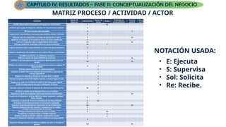 Actividad Agente de
vigilancia
Almacenista Asesor de
ventas
Chofer Empleado de
mantenimiento
Gerente
general
Secre
taria
Recibir la factura y solicitud de entrega generada por ventas Re E
Verificar que el producto esté listo para despacho E
Embalar el producto para su traslado E
Entregar instrucciones físicas de envío al chofer E Re
Transportar el producto hasta el destino indicado E
Realizar entrega al cliente y obtener confirmación verbal E
Registrar el despacho realizado y archivar el informe correspondiente
E
Reportar entrega exitosa o problemas surgidos durante el traslado al
gerente Sol Re
Actividad
Agente de
vigilancia Almacenista
Asesor de
ventas Chofer
Empleado de
mantenimiento
Gerente
general
Secre
taria
Registrar la salida del producto una vez realizada la venta E
Anotar en el cuaderno o archivo digital los datos: producto, cantidad,
fecha, destino E
Comunicar al asesor de ventas la actualización de disponibilidad E Re
Actualizar el inventario con base en el producto entregado A
Reportar al gerente general las variaciones de stock detectadas Sol Re
Detectar productos de alta rotación o anomalías en las salidas E
Actividad
Agente de
vigilancia Almacenista
Asesor de
ventas Chofer
Empleado de
mantenimiento
Gerente
general
Secret
aria
Recibir la solicitud de facturación del cliente o del asesor E
Verificar datos del cliente y del producto a facturar U E
Generar la factura en formato digital, impreso o manual según el caso E
Registrar la venta en el sistema (cuando se usa facturación digital) E
Emitir el comprobante de pago y entregarlo al cliente E
Entregar copia de la factura al personal de almacén para el despacho Re E
Archivar la factura en el talonario físico o en el sistema E
Reportar la venta en el resumen diario para control administrativo E Re
Actividad
Agente de
vigilancia Almacenista
Asesor de
ventas Chofer
Empleado de
mantenimiento
Gerente
general
Secret
aria
Recibir al cliente en el área de ventas E
Escuchar la solicitud del cliente y levantar requerimientos básicos E
Consultar la disponibilidad del producto con el área de almacén Re Sol
Verificar la existencia del producto en el inventario manual o registro de
disponibilidad
U U
Brindar orientación técnica sobre el producto E
Informar al cliente sobre los métodos de facturación y opciones de
entrega disponibles
E
Registrar la atención prestada en formato físico o digital E
Actividad
Agente de
vigilancia
Almacenista
Asesor de
ventas
Chofer
Empleado de
mantenimiento
Gerente
general
Secre
taria
Recibir productos aprobados tras verificación E Re
Clasificar las piezas por tipo o categoría E
Asignar ubicación física a cada producto en el área de almacenamiento E
Anotar la localización del producto en el cuaderno físico o archivo Excel E
Identificar productos con etiquetas manuales E
Elaborar reporte de disponibilidad de productos E Re
Notificar al gerente general sobre productos deteriorados o en mal
estado Sol Re
Actividad
Agente de
vigilancia Almacenista
Asesor de
ventas Chofer
Empleado de
mantenimiento
Gerente
general
Secre
taria
Inspeccionar visualmente la mercancía para detectar daños o faltantes E
Elaborar nota de aceptación o acuerdo de devolución si aplica E Re
Registrar la recepción en el cuaderno físico o formato establecido E
Informar al gerente sobre irregularidades detectadas Sol Re
Entregar productos aceptados al área de almacenamiento Re E
MATRIZ PROCESO / ACTIVIDAD / ACTOR
Actividad Agente de
vigilancia
Almacenista Asesor de
ventas
Chofer Empleado de
mantenimiento
Gerente
general
Secre
taria
Recibir físicamente la mercancía entregada por el proveedor E Re
Verificar que la guía de despacho coincida con los productos recibidos E
Revisar la factura del proveedor U S
• E: Ejecuta
• S: Supervisa
• Sol: Solicita
• Re: Recibe.
NOTACIÓN USADA:
CAPÍTULO IV. RESULTADOS – FASE II: CONCEPTUALIZACIÓN DEL NEGOCIO
 