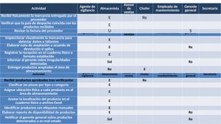 Actividad
Agente de
vigilancia Almacenista
Asesor de
ventas Chofer
Empleado de
mantenimiento
Gerente
general Secretaria
Recibir productos aprobados tras verificación E Re
Clasificar las piezas por tipo o categoría E
Asignar ubicación física a cada producto en el
área de almacenamiento
E
Anotar la localización del producto en el
cuaderno físico o archivo Excel E
Identificar productos con etiquetas manuales E
Elaborar reporte de disponibilidad de productos E Re
Notificar al gerente general sobre productos
deteriorados o en mal estado
Sol Re
Actividad
Agente de
vigilancia Almacenista
Asesor
de
ventas
Chofer
Empleado de
mantenimiento
Gerente
general Secretaria
Inspeccionar visualmente la mercancía para
detectar daños o faltantes E
Elaborar nota de aceptación o acuerdo de
devolución si aplica E Re
Registrar la recepción en el cuaderno físico o
formato establecido E
Informar al gerente sobre irregularidades
detectadas
Sol Re
Entregar productos aceptados al área de
almacenamiento Re E
Actividad Agente de
vigilancia
Almacenista
Asesor
de
ventas
Chofer Empleado de
mantenimiento
Gerente
general
Secretaria
Recibir físicamente la mercancía entregada por el
proveedor E Re
Verificar que la guía de despacho coincida con los
productos recibidos E
Revisar la factura del proveedor U S
 