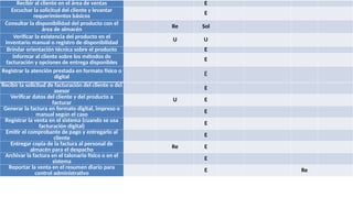 Actividad Agente de
vigilancia
Almacenista
Asesor
de
ventas
Chofer Empleado de
mantenimiento
Gerente
general
Secretaria
Recibir la solicitud de facturación del cliente o del
asesor E
Verificar datos del cliente y del producto a
facturar
U E
Generar la factura en formato digital, impreso o
manual según el caso E
Registrar la venta en el sistema (cuando se usa
facturación digital) E
Emitir el comprobante de pago y entregarlo al
cliente E
Entregar copia de la factura al personal de
almacén para el despacho
Re E
Archivar la factura en el talonario físico o en el
sistema E
Reportar la venta en el resumen diario para
control administrativo
E Re
Recibir al cliente en el área de ventas E
Escuchar la solicitud del cliente y levantar
requerimientos básicos E
Consultar la disponibilidad del producto con el
área de almacén Re Sol
Verificar la existencia del producto en el
inventario manual o registro de disponibilidad
U U
Brindar orientación técnica sobre el producto E
Informar al cliente sobre los métodos de
facturación y opciones de entrega disponibles E
Registrar la atención prestada en formato físico o
digital E
 