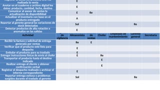 Actividad
Agente
de
vigilancia
Almacenista
Asesor
de
ventas
Chofer
Empleado de
mantenimiento
Gerente
general Secretaria
Recibir la factura y solicitud de entrega
generada por ventas
Re E
Verificar que el producto esté listo para
despacho
E
Embalar el producto para su traslado E
Entregar instrucciones físicas de envío al chofer E Re
Transportar el producto hasta el destino
indicado E
Realizar entrega al cliente y obtener
confirmación verbal E
Registrar el despacho realizado y archivar el
informe correspondiente
E
Reportar entrega exitosa o problemas
surgidos durante el traslado al gerente
Sol Re
Registrar la salida del producto una vez
realizada la venta
E
Anotar en el cuaderno o archivo digital los
datos: producto, cantidad, fecha, destino E
Comunicar al asesor de ventas la
actualización de disponibilidad E Re
Actualizar el inventario con base en el
producto entregado
A
Reportar al gerente general las variaciones de
stock detectadas
Sol Re
Detectar productos de alta rotación o
anomalías en las salidas
E
 