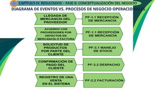 DIAGRAMA DE EVENTOS VS. PROCESOS DE NEGOCIO OPERACIONALES
CAPÍTULO IV. RESULTADOS – FASE II: CONCEPTUALIZACIÓN DEL NEGOCIO
 