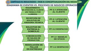 DIAGRAMA DE EVENTOS VS. PROCESOS DE NEGOCIO OPERACIONALES
CAPÍTULO IV. RESULTADOS – FASE II: CONCEPTUALIZACIÓN DEL NEGOCIO
 